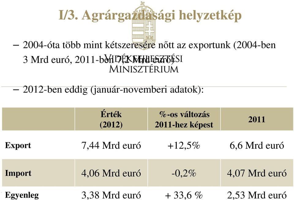 adatok): Érték (2012) %-os változás 2011-hez képest 2011 Export 7,44 Mrd euró +12,5%