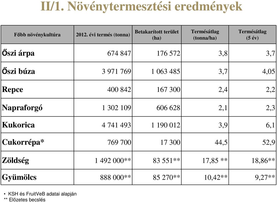 Őszi búza 3 971 769 1 063 485 3,7 4,05 Repce 400 842 167 300 2,4 2,2 Napraforgó 1 302 109 606 628 2,1 2,3 Kukorica 4 741 493