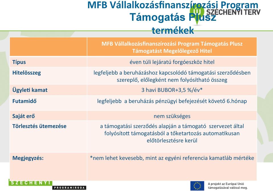 előlegként nem folyósítható összeg 3 havi BUBOR+3,5 %/év* legfeljebb a beruházás pénzügyi befejezését követő 6.