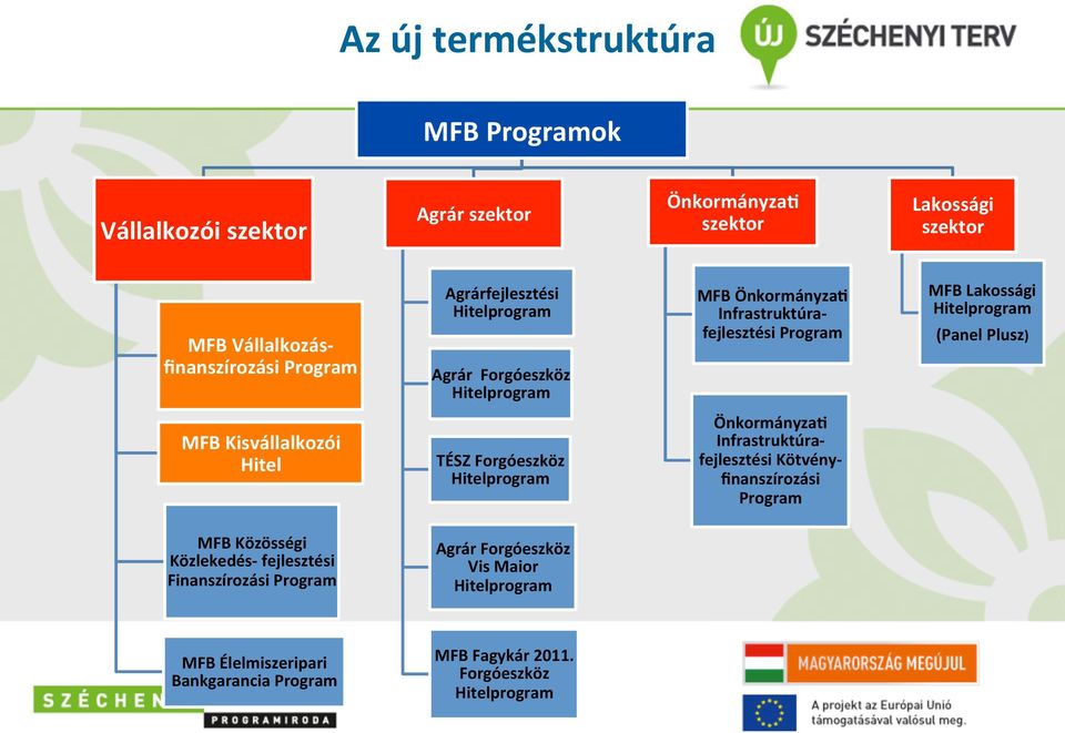 MFB Kisvállalkozói Hitel TÉSZ Forgóeszköz Hitelprogram ÖnkormányzaP Infrastruktúra- fejlesztési Kötvény- finanszírozási Program MFB Közösségi Közlekedés-