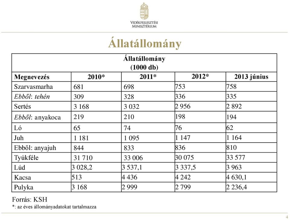 1 147 1 164 Ebből: anyajuh 844 833 836 810 Tyúkféle 31 710 33 006 30 075 33 577 Lúd 3 028,2 3 537,1 3 337,5 3 963