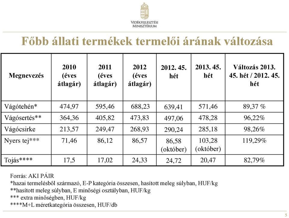 Nyers tej*** 71,46 86,12 86,57 86,58 (október) 103,28 (október) Forrás: AKI PÁIR *hazai termelésből származó, E-P kategória összesen, hasított meleg súlyban, HUF/kg