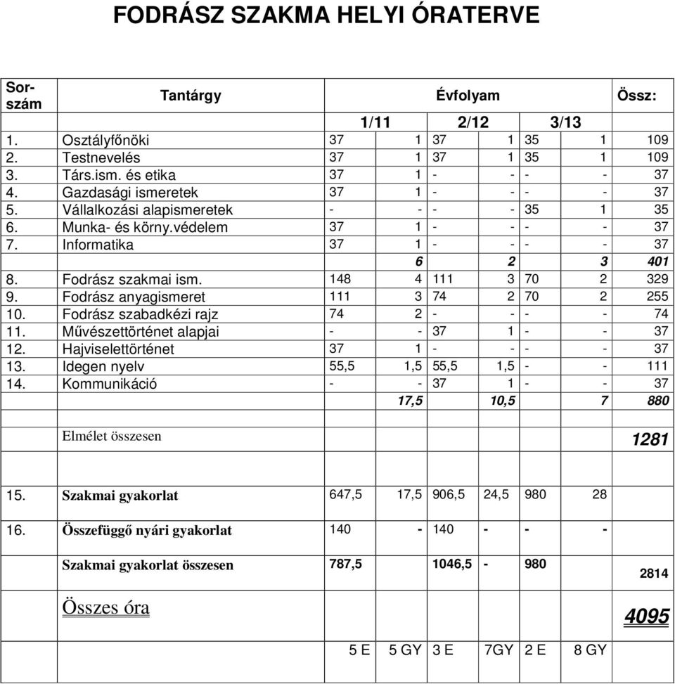 Hajviselettörténet 37 1 - - - - 37 13. Idegen nyelv 55,5 1,5 55,5 1,5 - - 111 14.