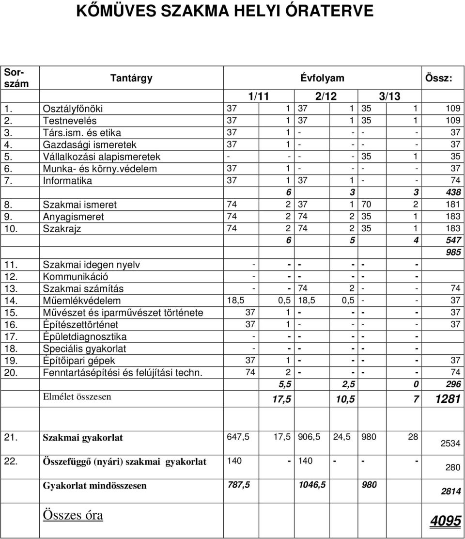 Művészet és iparművészet története 37 1 - - - - 37 16. Építészettörténet 37 1 - - - - 37 17. Épületdiagnosztika - - - - - - 18. Speciális gyakorlat - - - - - - 19.