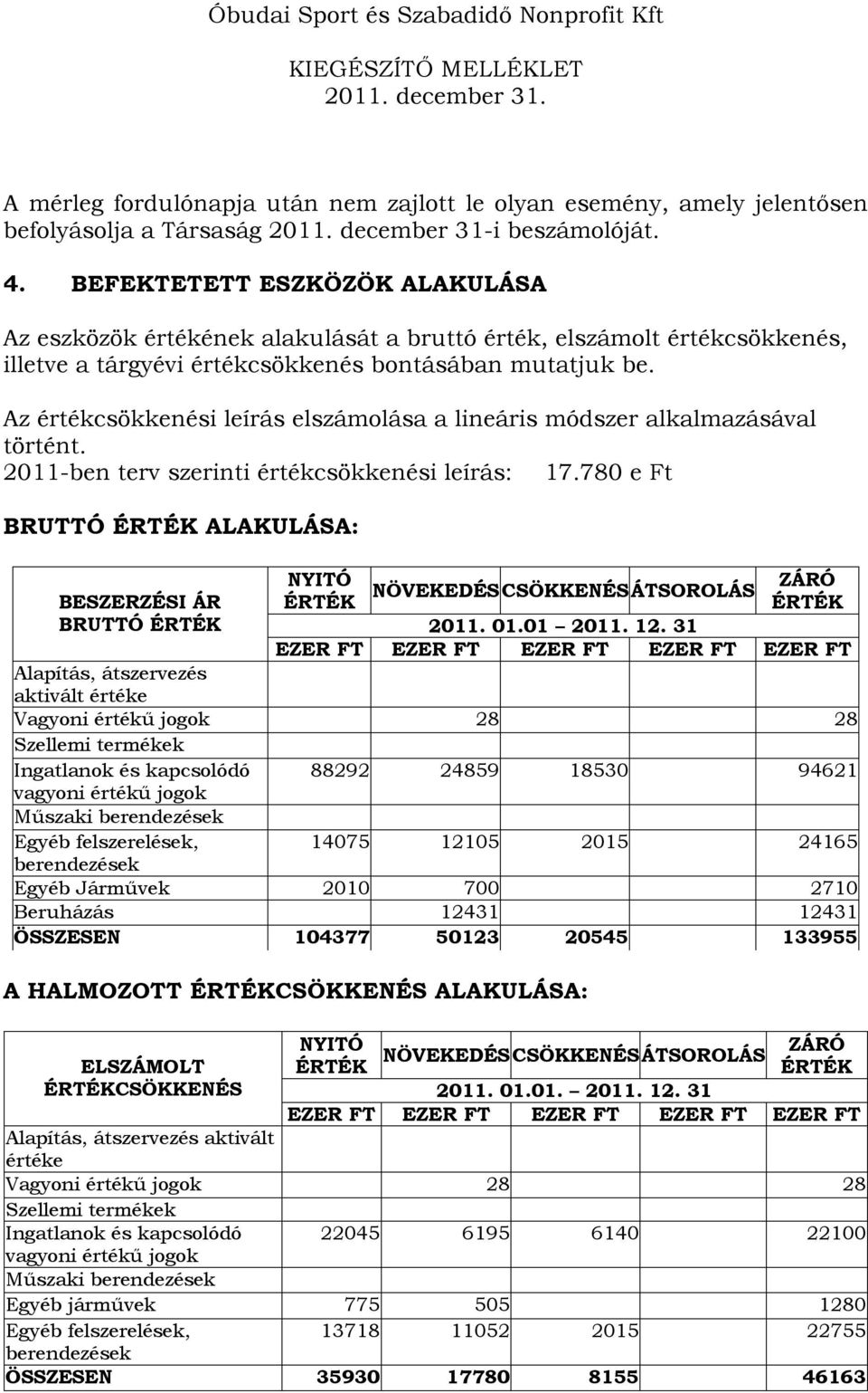 Az értékcsökkenési leírás elszámolása a lineáris módszer alkalmazásával történt. 2011-ben terv szerinti értékcsökkenési leírás: 17.