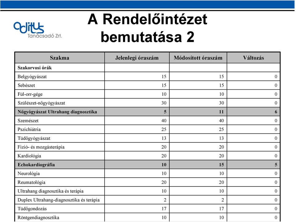 Tüdőgyógyászat 13 13 0 Fizió- és mozgásterápia 20 20 0 Kardiológia 20 20 0 Echokardiográfia 10 15 5 Neurológia 10 10 0 Reumatológia 20 20