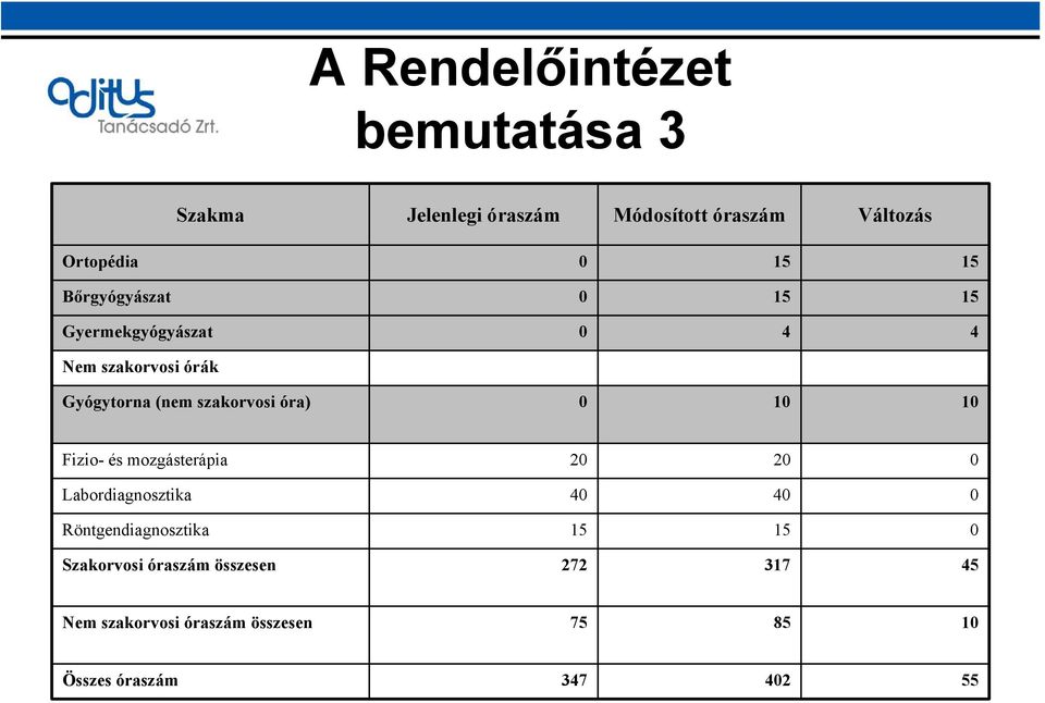 óra) 0 10 10 Fizio- és mozgásterápia 20 20 0 Labordiagnosztika 40 40 0 Röntgendiagnosztika 15 15 0