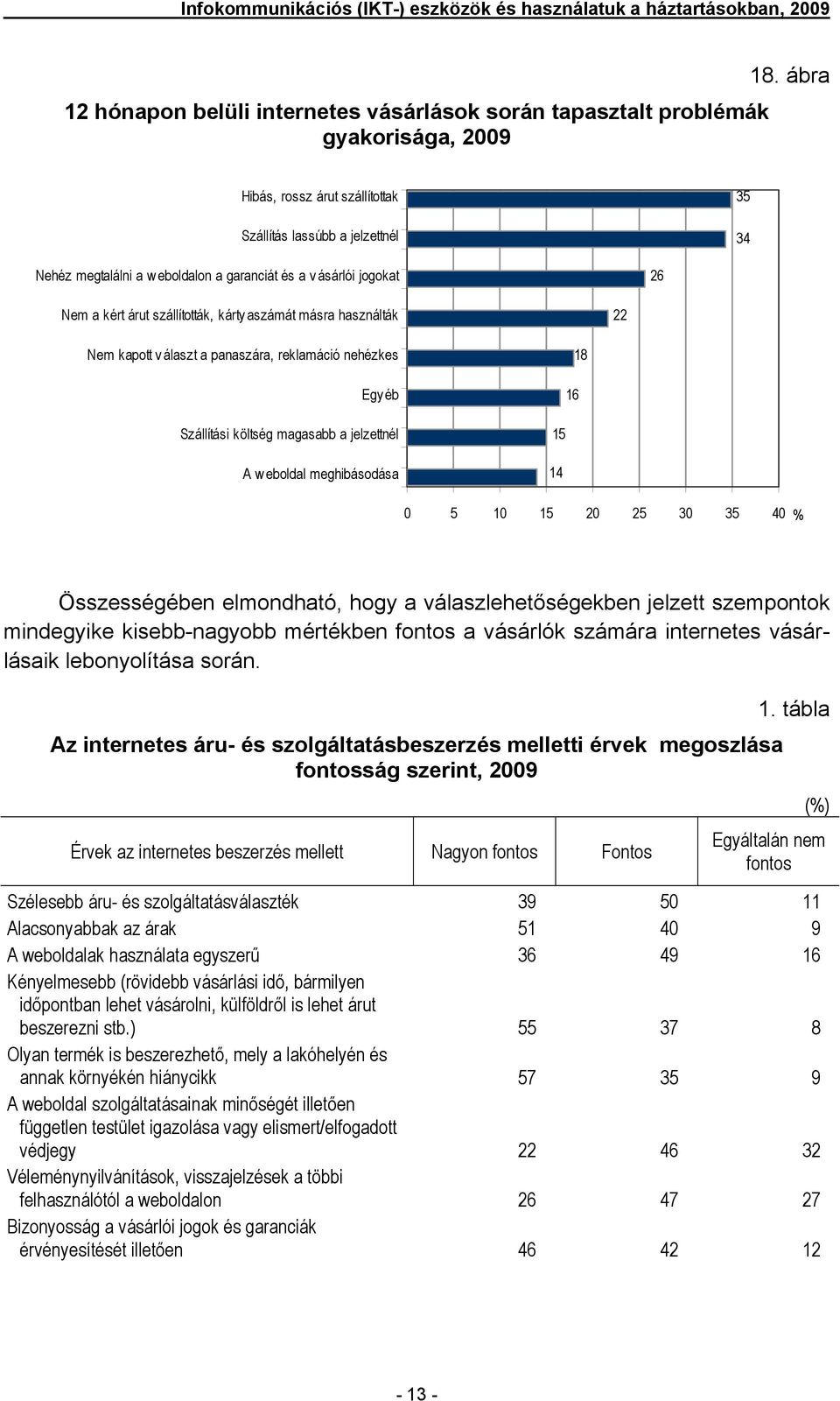 használták 22 Nem kapott v álaszt a panaszára, reklamáció nehézkes Egy éb 16 18 Szállítási költség magasabb a jelzettnél A w eboldal meghibásodása 15 14 0 5 10 15 20 25 30 35 40 % Összességében