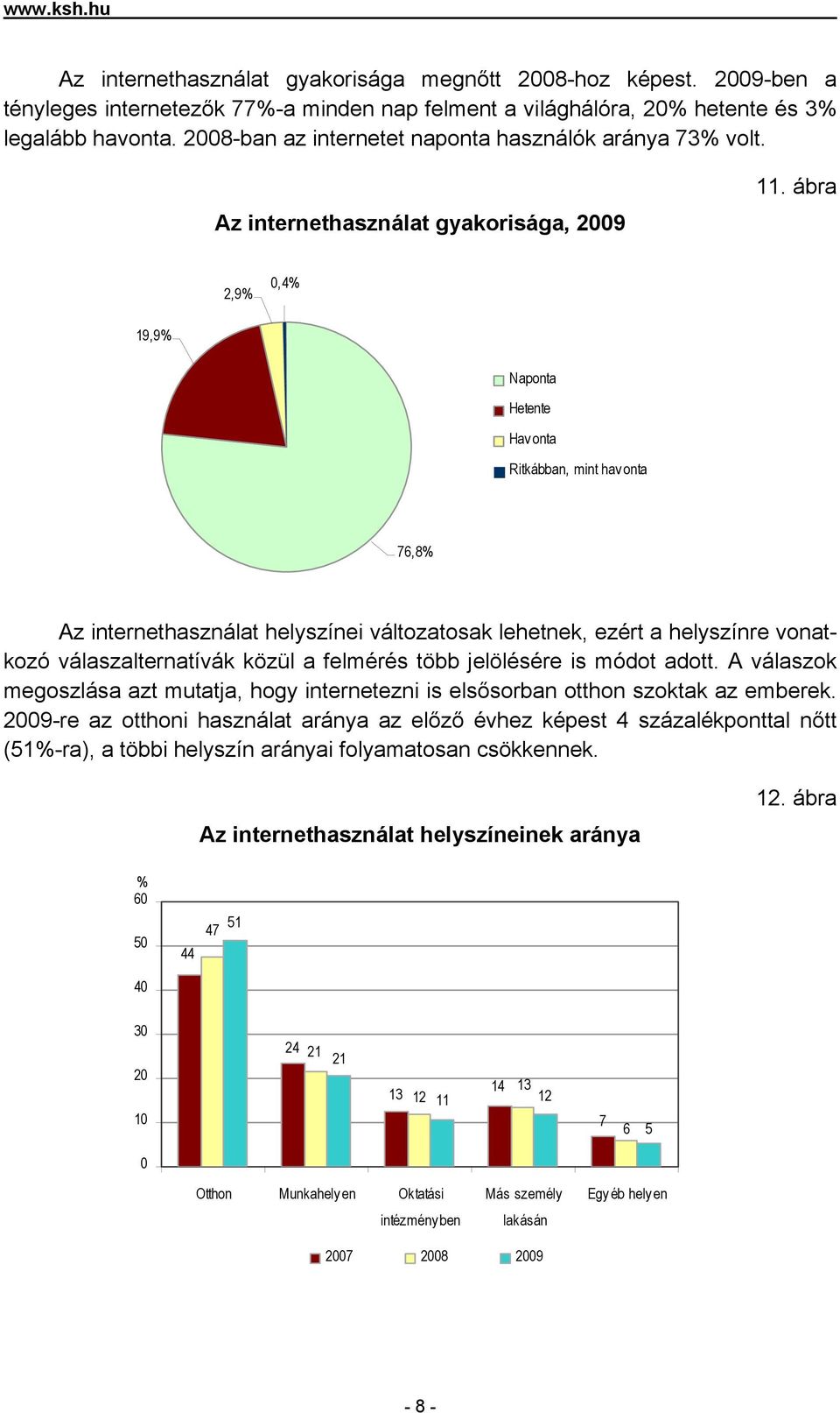 ábra 2,9% 0,4% 19,9% Naponta Hetente Hav onta Ritkábban, mint hav onta 76,8% Az internethasználat helyszínei változatosak lehetnek, ezért a helyszínre vonatkozó válaszalternatívák közül a felmérés