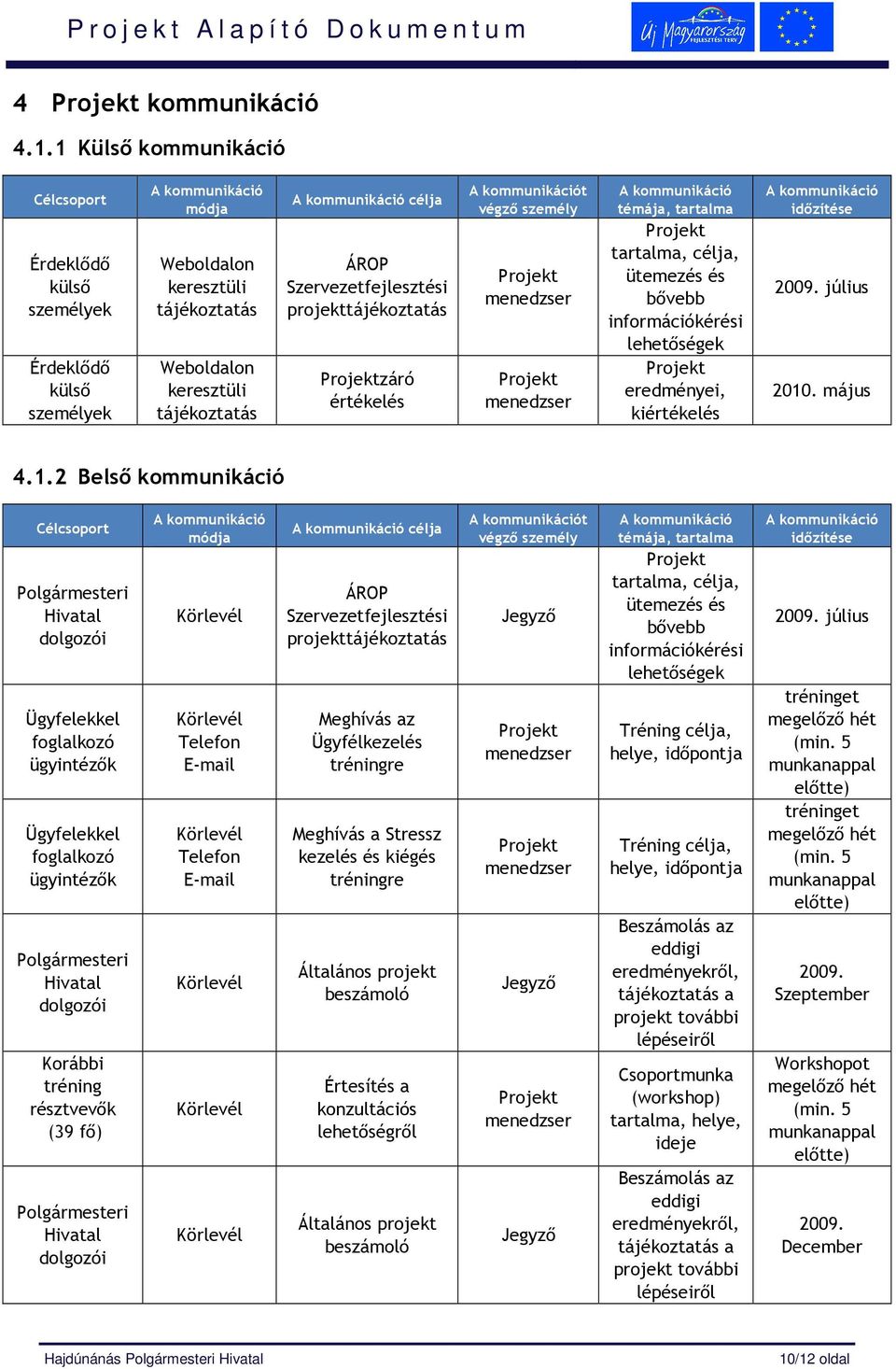 projekttájékoztatás záró értékelés t végzı személy témája, tartalma tartalma, célja, ütemezés és bıvebb információkérési lehetıségek eredményei, kiértékelés idızítése 2009. július 2010