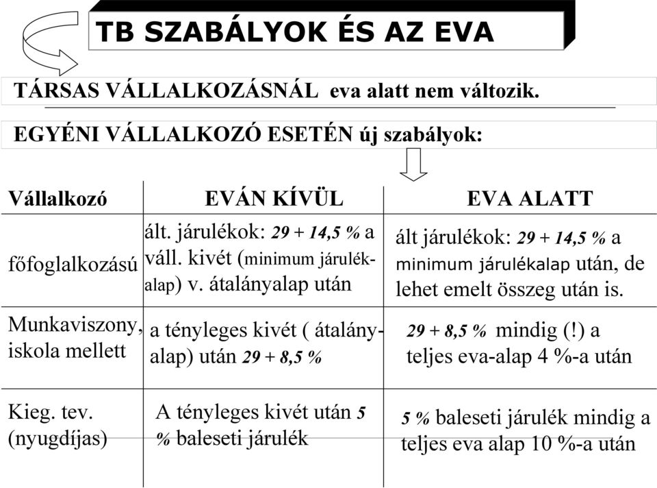 járulékok: 29 + 14,5 % a váll. kivét (minimum járulékalap) v.