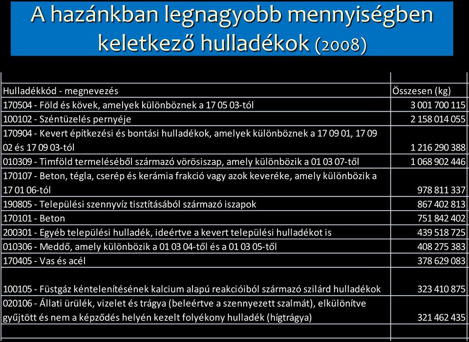 különböznek a 17 09 01, 17 09 02 és 17 09 03-tól 1 216 290 388 010309 - Timföld termeléséből származó vörösiszap, amely különbözik a 01 03 07-től 1 068 902 446 170107 - Beton, tégla, cserép és