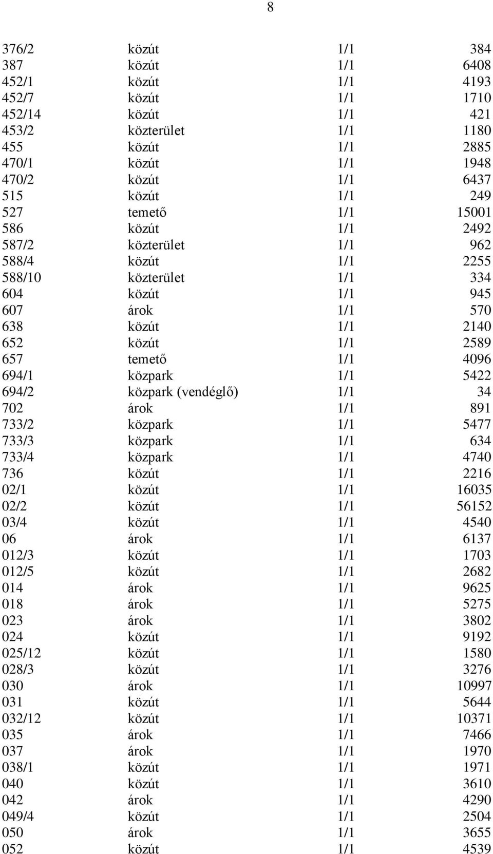 temető 1/1 4096 694/1 közpark 1/1 5422 694/2 közpark (vendéglő) 1/1 34 702 árok 1/1 891 733/2 közpark 1/1 5477 733/3 közpark 1/1 634 733/4 közpark 1/1 4740 736 közút 1/1 2216 02/1 közút 1/1 16035