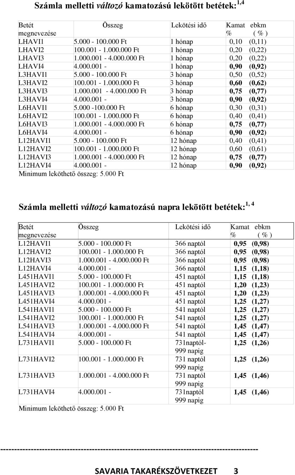 000.001-3 hónap 0,90 (0,92) L6HAVI1 5.000-100.00 6 hónap 0,30 (0,31) L6HAVI2 100.001-1.000.00 6 hónap 0,40 (0,41) L6HAVI3 1.000.001-4.000.00 6 hónap 0,75 (0,77) L6HAVI4 4.000.001-6 hónap 0,90 (0,92) L12HAVI1 5.