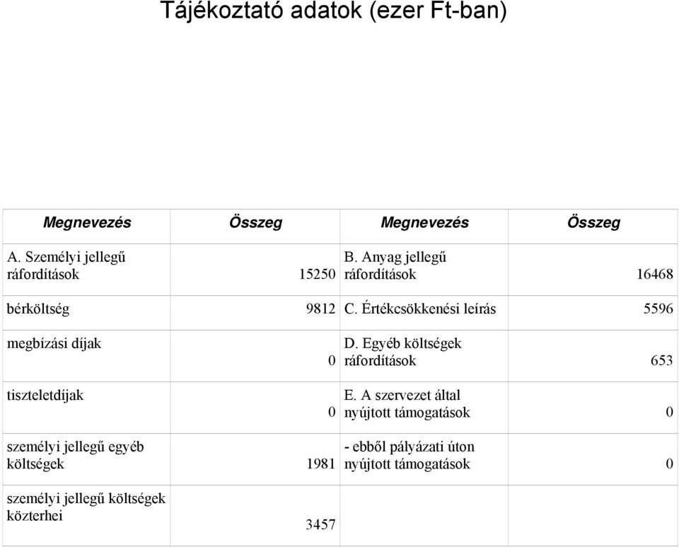 Értékcsökkenési leírás 5596 megbízási díjak tiszteletdíjak 0 0 D. Egyéb költségek ráfordítások 653 E.