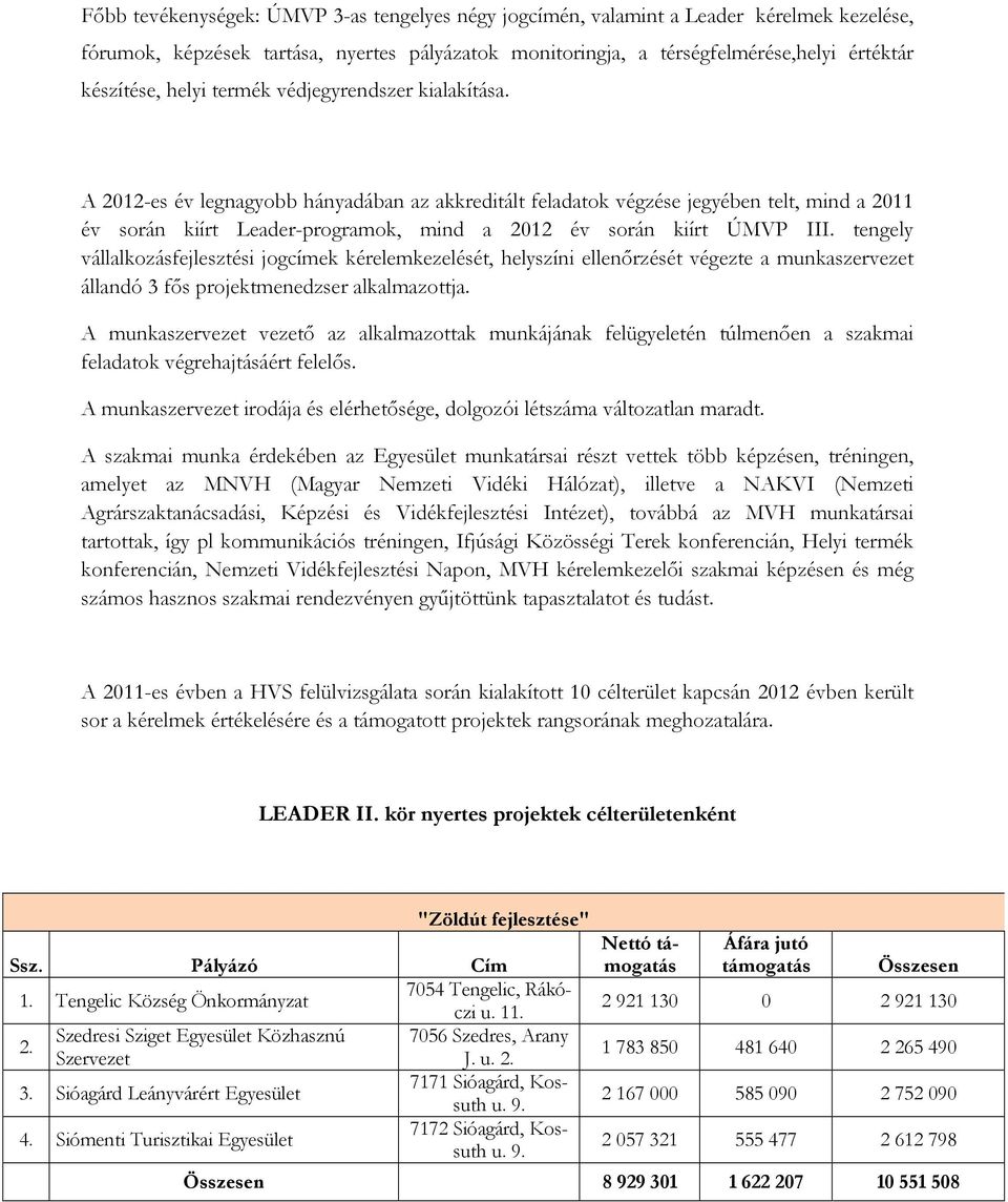 A 2012-es év legnagyobb hányadában az akkreditált feladatok végzése jegyében telt, mind a 2011 év során kiírt Leader-programok, mind a 2012 év során kiírt ÚMVP III.