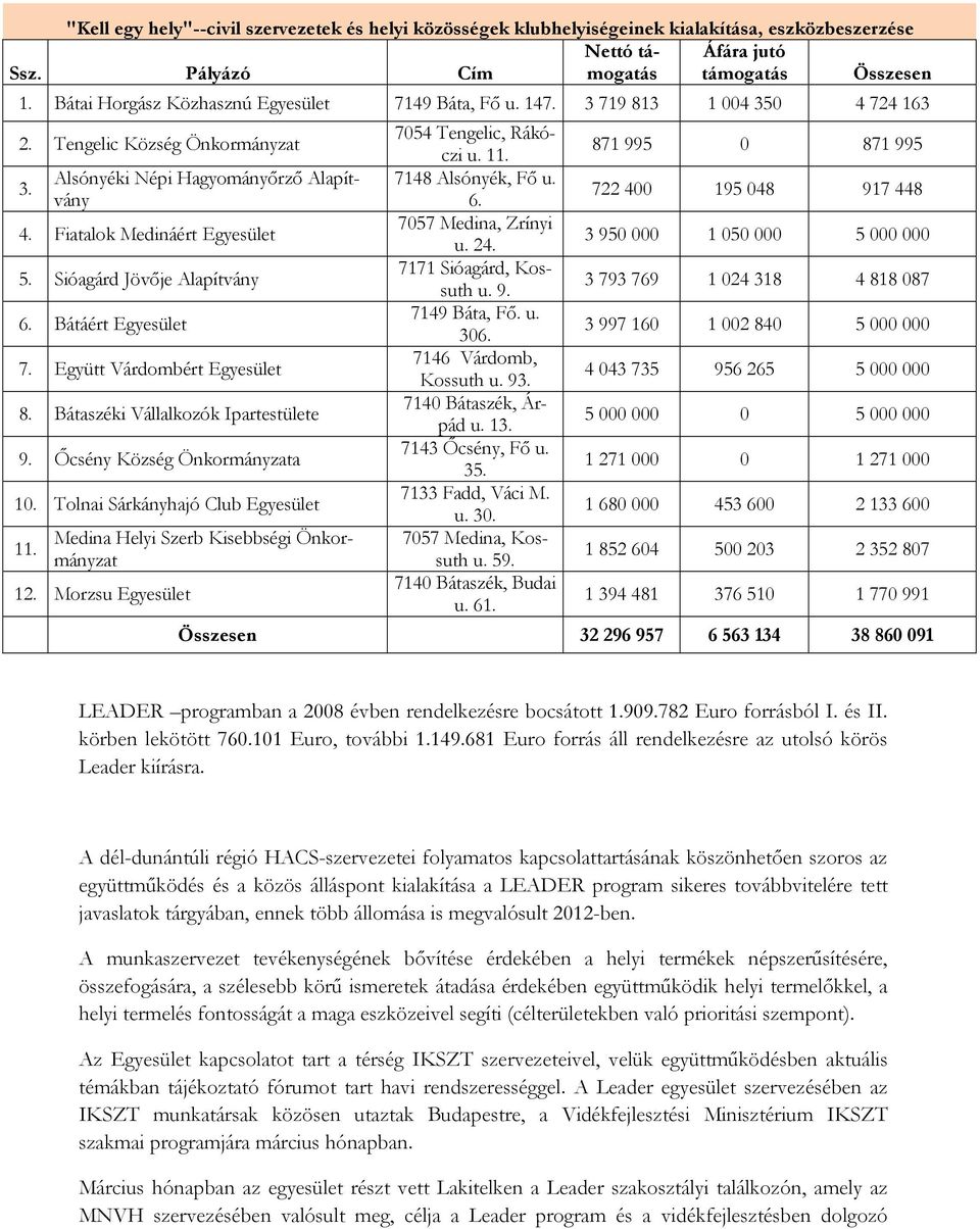 Sióagárd Jövıje Alapítvány 6. Bátáért Egyesület 7. Együtt Várdombért Egyesület 8. Bátaszéki Vállalkozók Ipartestülete 9. İcsény Község Önkormányzata 10. Tolnai Sárkányhajó Club Egyesület 11.