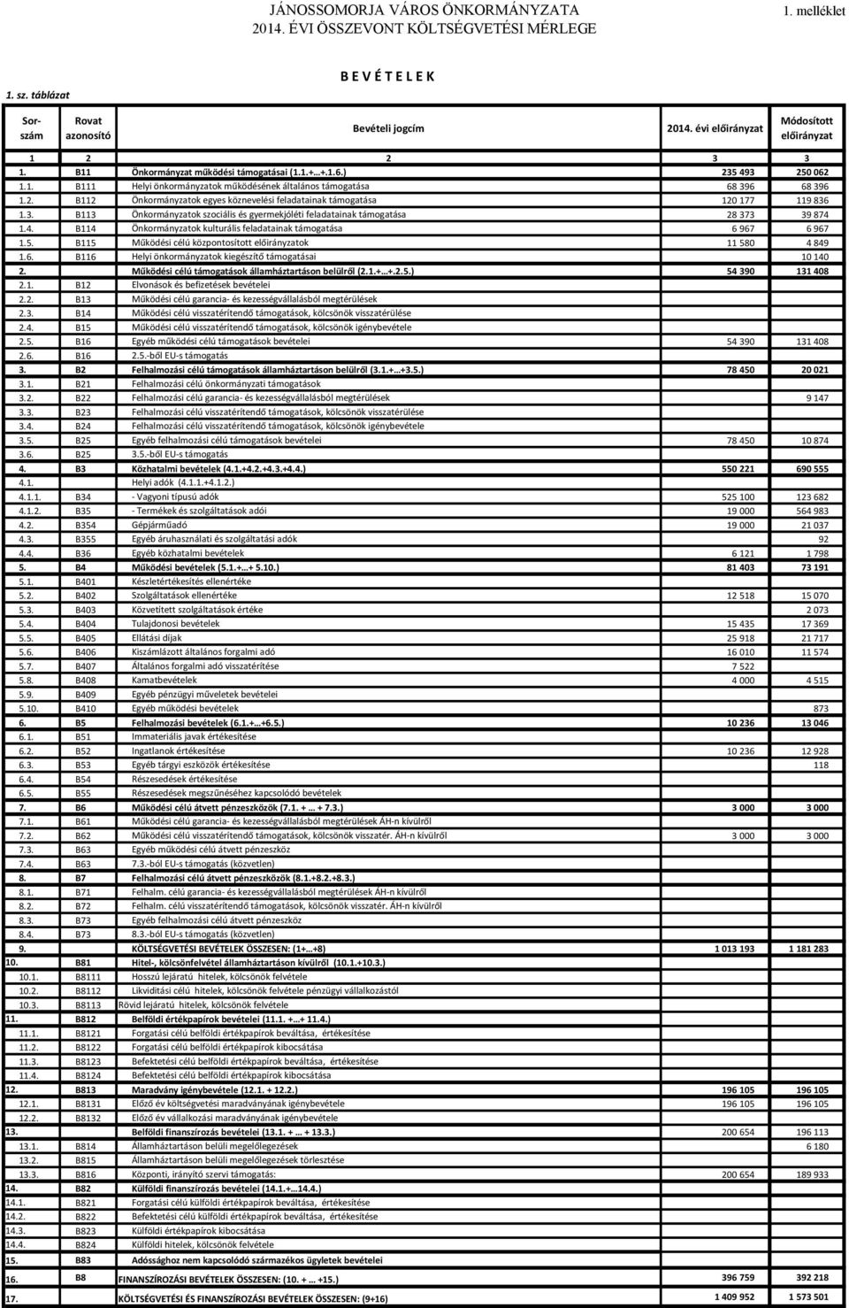 4. B114 Önkormányzatok kulturális feladatainak támogatása 6 967 6 967 1.5. B115 Működési célú központosított ok 11 580 4 849 1.6. B116 Helyi önkormányzatok kiegészítő támogatásai 10 140 2.