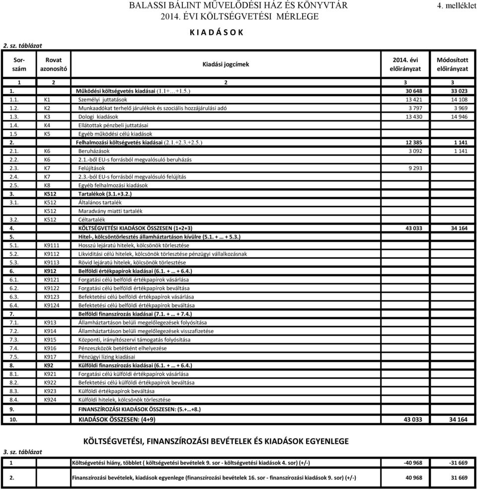 5 K5 Egyéb működési célú kiadások 2. Felhalmozási költségvetés kiadásai (2.1.+2.3.+2.5.) 12 385 1 141 2.1. K6 Beruházások 3 092 1 141 2.2. K6 2.1.-ből EU-s forrásból megvalósuló beruházás 2.3. K7 Felújítások 9 293 2.