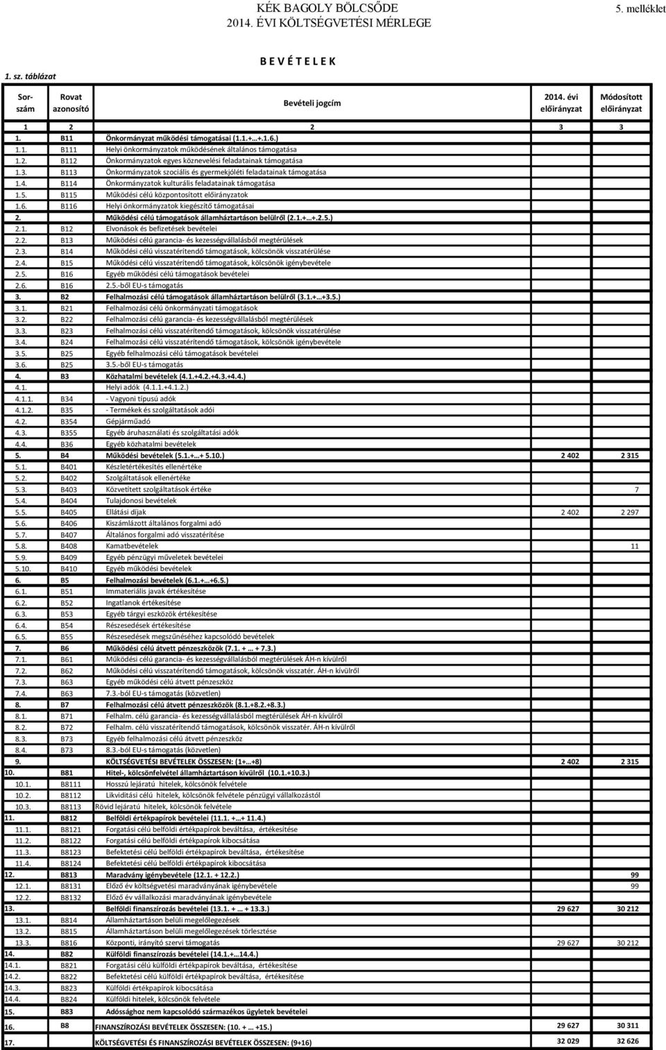 B114 Önkormányzatok kulturális feladatainak támogatása 1.5. B115 Működési célú központosított ok 1.6. B116 Helyi önkormányzatok kiegészítő támogatásai 2.