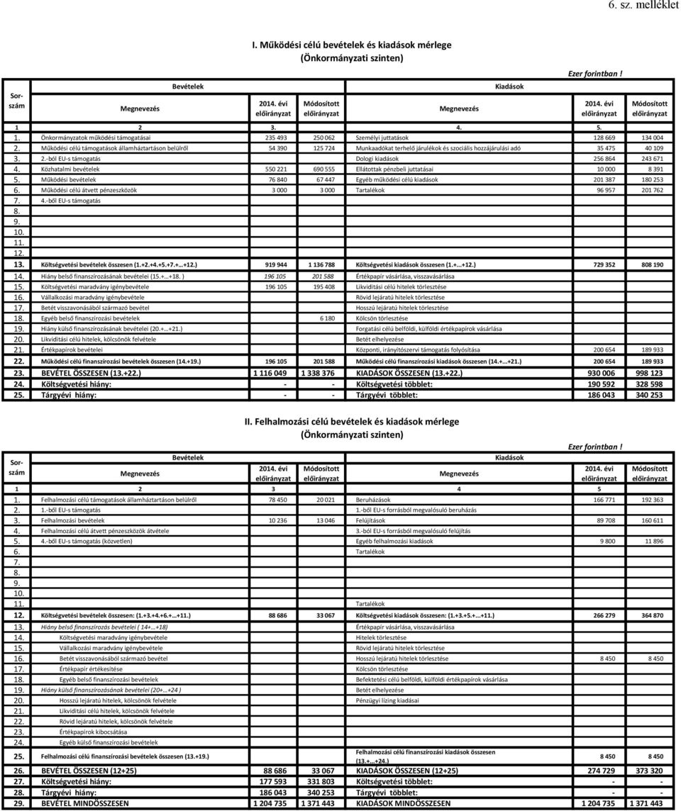 Működési célú támogatások államháztartáson belülről 54 390 125 724 Munkaadókat terhelő járulékok és szociális hozzájárulási adó 35 475 40 109 3. 2.