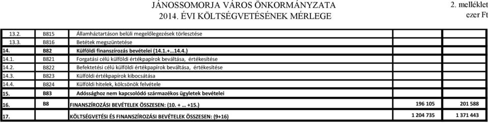 3. B823 Külföldi értékpapírok kibocsátása 14.4. B824 Külföldi hitelek, kölcsönök felvétele 15. B83 Adóssághoz nem kapcsolódó származékos ügyletek bevételei 16.