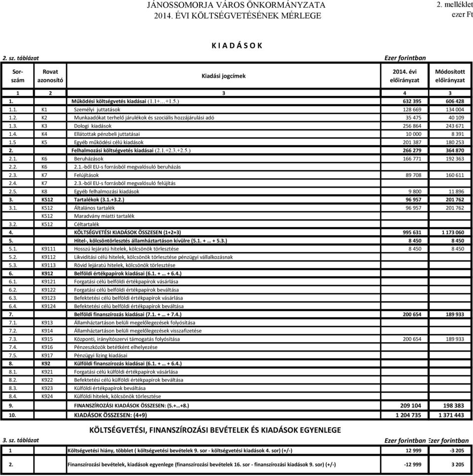 5 K5 Egyéb működési célú kiadások 201 387 180 253 2. Felhalmozási költségvetés kiadásai (2.1.+2.3.+2.5.) 266 279 364 870 2.1. K6 Beruházások 166 771 192 363 2.2. K6 2.1.-ből EU-s forrásból megvalósuló beruházás 2.