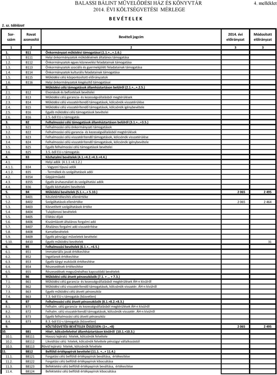 B113 Önkormányzatok szociális és gyermekjóléti feladatainak támogatása 1.4. B114 Önkormányzatok kulturális feladatainak támogatása 1.5. B115 Működési célú központosított ok 1.6.