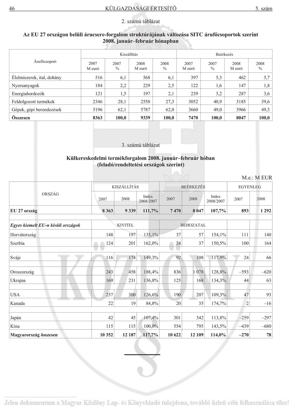 Nyersanyagok 184 2,2 229 2,5 122 1,6 147 1,8 Energiahordozók 121 1,5 197 2,1 239 3,2 287 3,6 Feldolgozott termékek 2346 28,1 2558 27,3 3052 40,9 3185 39,6 Gépek, gépi berendezések 5196 62,1 5787 62,0