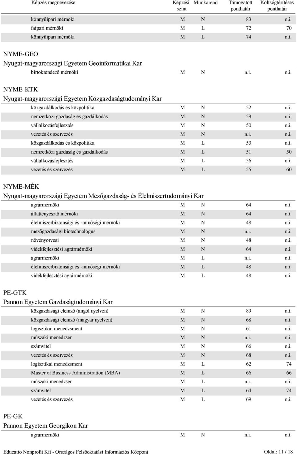 i. vezetés és szervezés M L 55 60 NYME-MÉK Nyugat-magyarországi Egyetem Mezőgazdaság- és Élelmiszertudományi Kar agrármérnöki M N 64 n.i. állattenyésztő mérnöki M N 64 n.i. élelmiszerbiztonsági és -minőségi mérnöki M N 48 n.