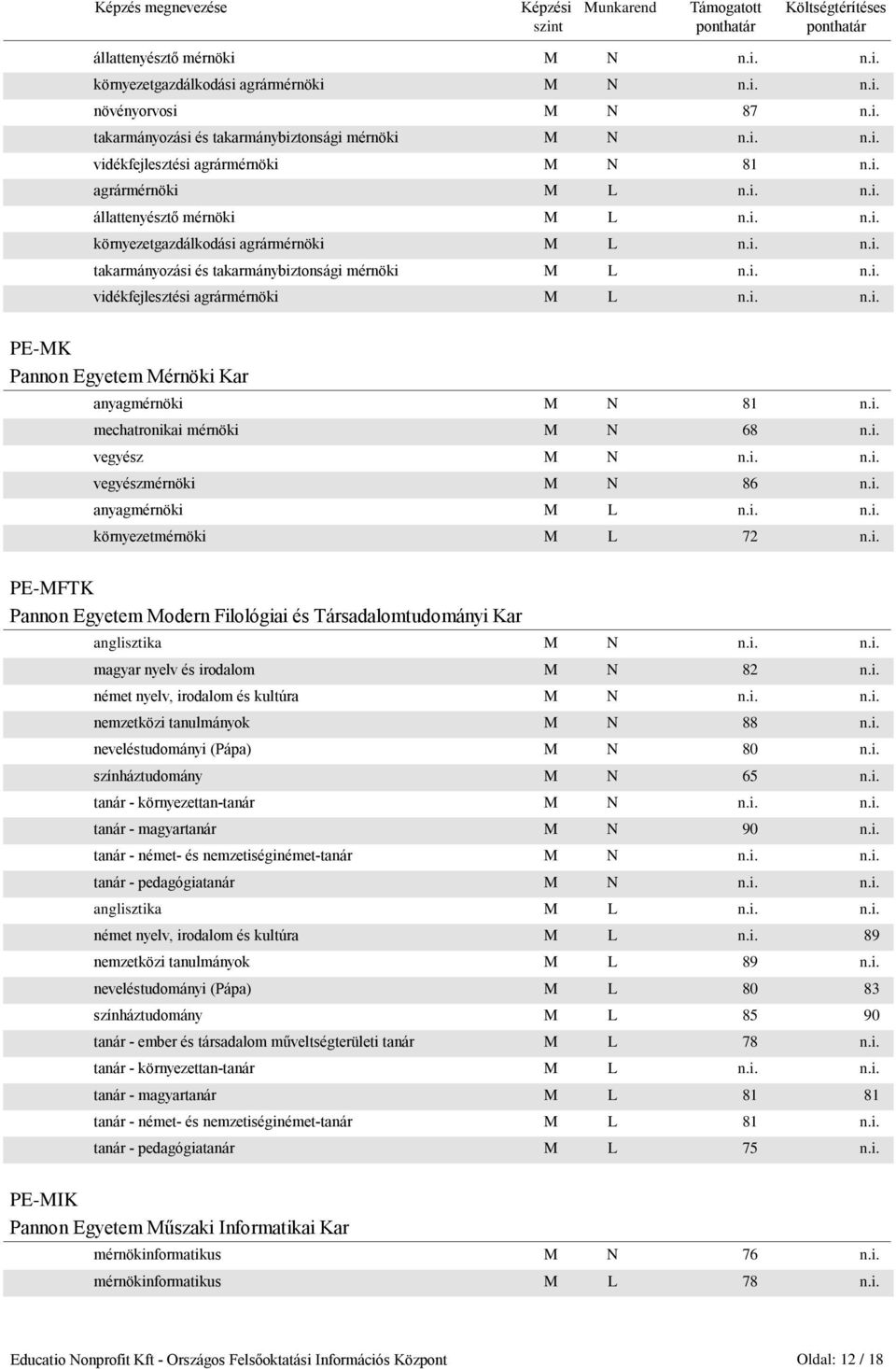 i. n.i. PE-MK Pannon Egyetem Mérnöki Kar anyagmérnöki M N 81 n.i. mechatronikai mérnöki M N 68 n.i. vegyész M N n.i. n.i. vegyészmérnöki M N 86 n.i. anyagmérnöki M L n.i. n.i. környezetmérnöki M L 72 n.