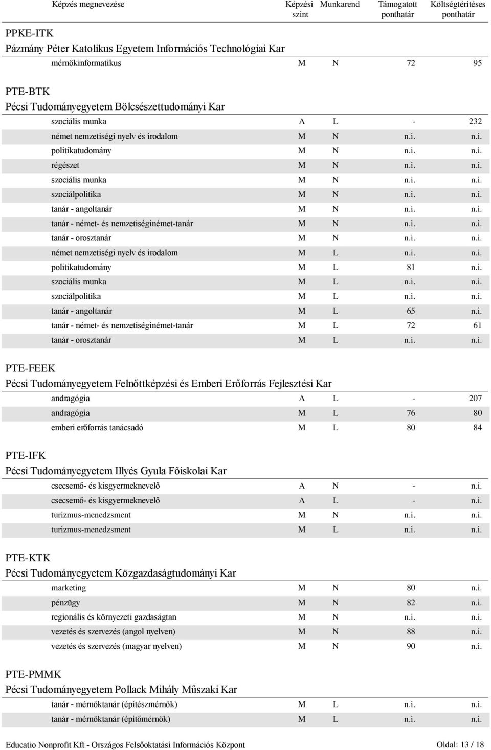 i. n.i. tanár - orosztanár M N n.i. n.i. német nemzetiségi nyelv és irodalom M L n.i. n.i. politikatudomány M L 81 n.i. szociális munka M L n.i. n.i. szociálpolitika M L n.i. n.i. tanár - angoltanár M L 65 n.