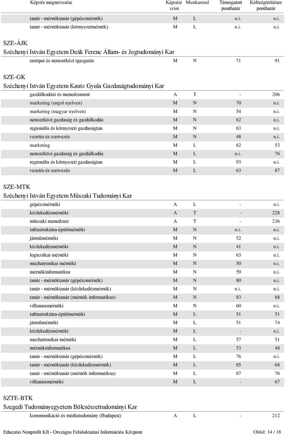 Egyetem Kautz Gyula Gazdaságtudományi Kar gazdálkodási és menedzsment A T - 206 marketing (angol nyelven) M N 70 n.i. marketing (magyar nyelven) M N 54 n.i. nemzetközi gazdaság és gazdálkodás M N 62 n.