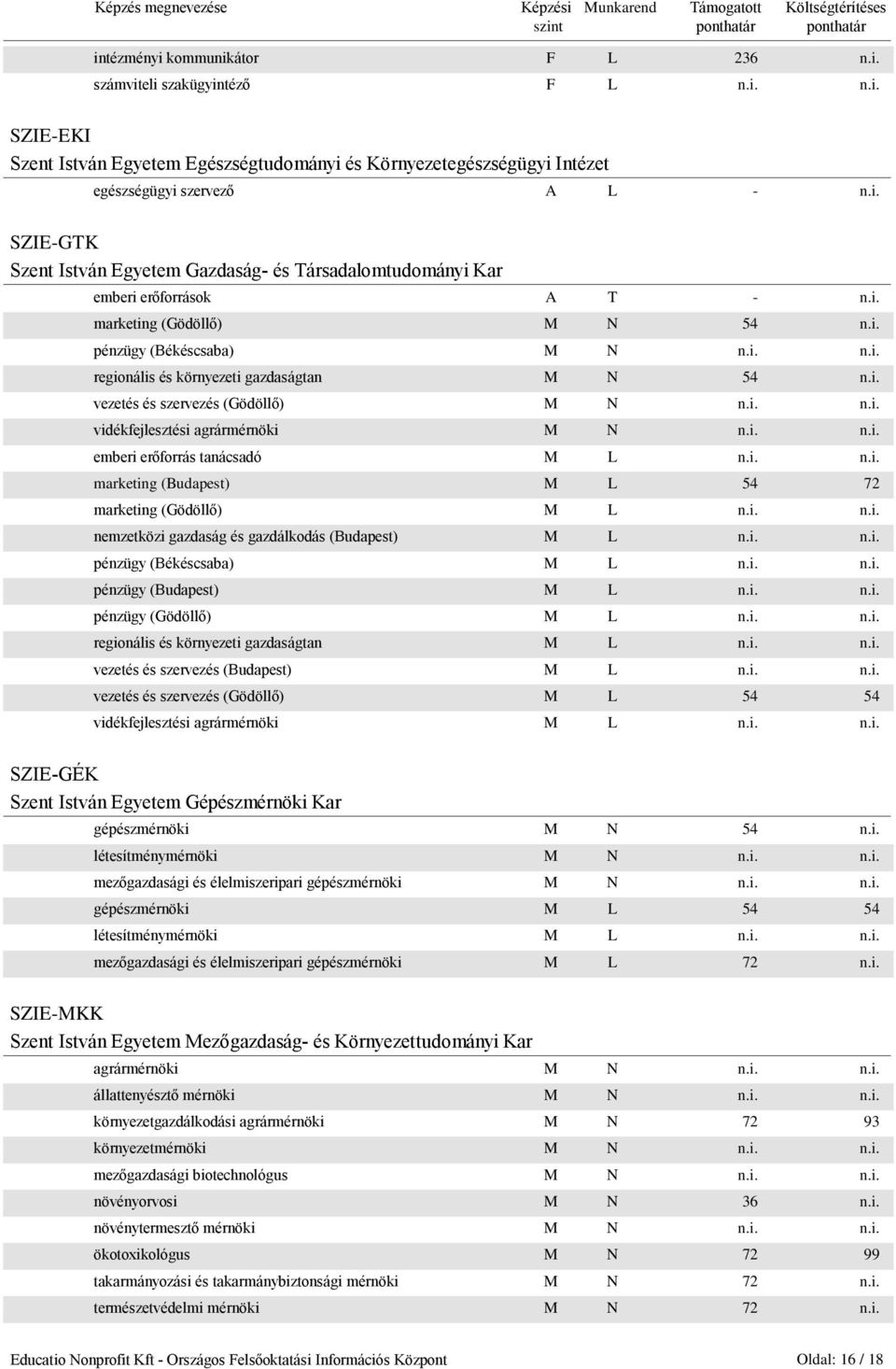 i. n.i. emberi erőforrás tanácsadó M L n.i. n.i. marketing (Budapest) M L 54 72 marketing (Gödöllő) M L n.i. n.i. nemzetközi gazdaság és gazdálkodás (Budapest) M L n.i. n.i. pénzügy (Békéscsaba) M L n.