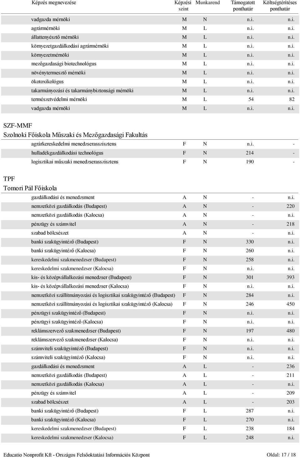 i. - hulladékgazdálkodási technológus F N 214 - logisztikai műszaki menedzserasszisztens F N 190 - gazdálkodási és menedzsment A N - n.i. nemzetközi gazdálkodás (Budapest) A N - 220 nemzetközi gazdálkodás (Kalocsa) A N - n.