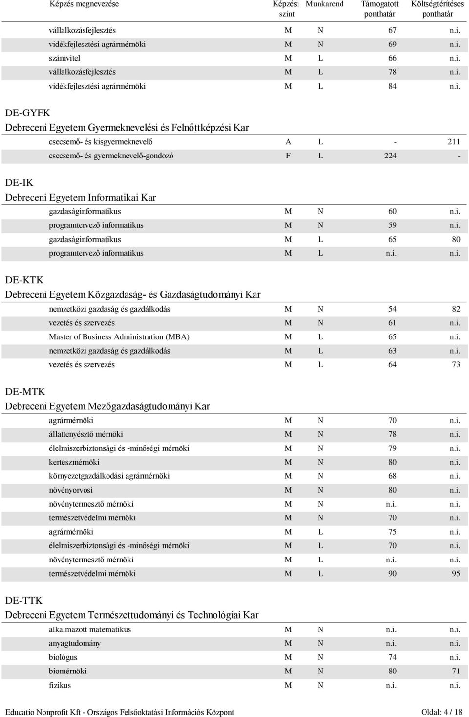 Kar csecsemő- és kisgyermeknevelő A L - 211 csecsemő- és gyermeknevelő-gondozó F L 224 - DE-IK Debreceni Egyetem Informatikai Kar gazdaságinformatikus M N 60 n.i. programtervező informatikus M N 59 n.