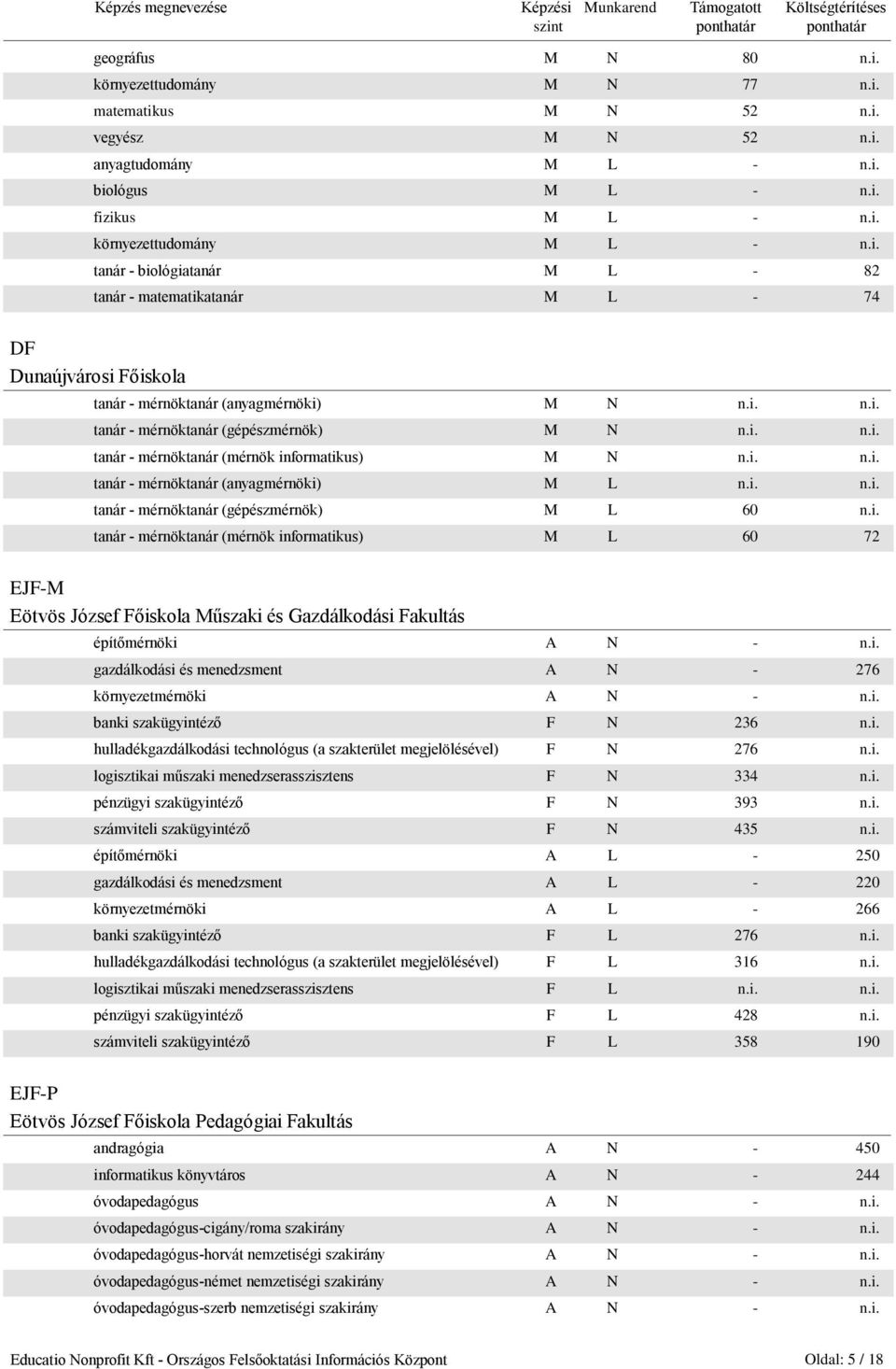i. tanár - mérnöktanár (mérnök informatikus) M L 60 72 EJF-M Eötvös József Főiskola Műszaki és Gazdálkodási Fakultás építőmérnöki A N - n.i. gazdálkodási és menedzsment A N - 276 környezetmérnöki A N - n.