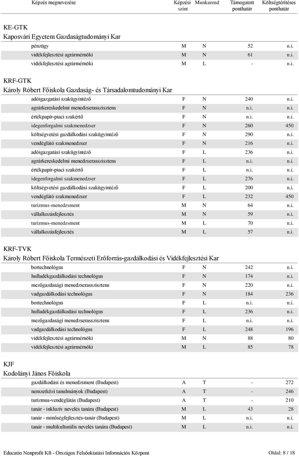 i. adóigazgatási szakügyintéző F L 236 n.i. agrárkereskedelmi menedzserasszisztens F L n.i. n.i. értékpapír-piaci szakértő F L n.i. n.i. idegenforgalmi szakmenedzser F L 276 n.i. költségvetési gazdálkodási szakügyintéző F L 200 n.