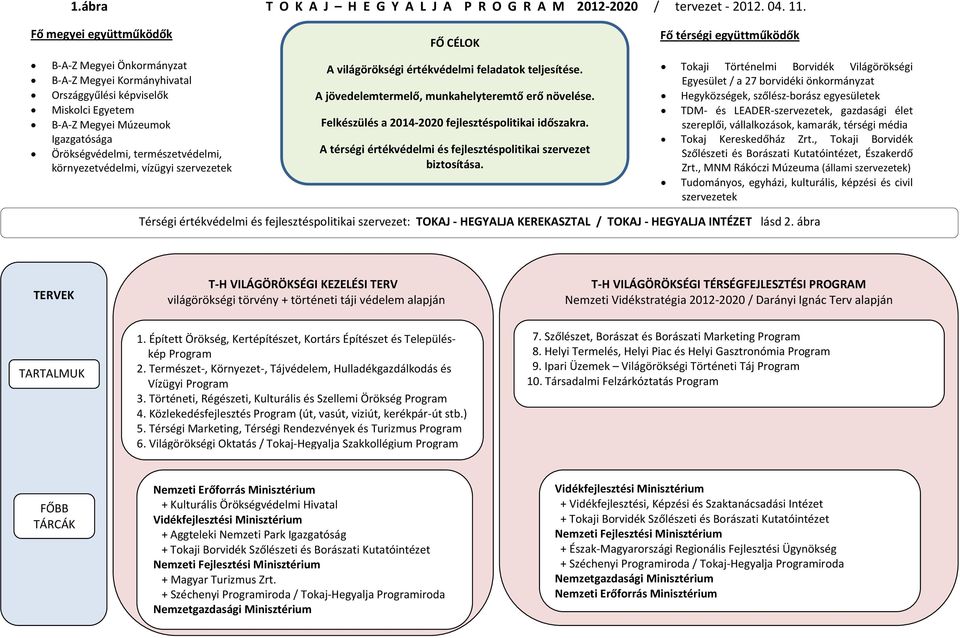 környezetvédelmi, vízügyi szervezetek FŐ CÉLOK A világörökségi értékvédelmi feladatok teljesítése. A jövedelemtermelő, munkahelyteremtő erő növelése.