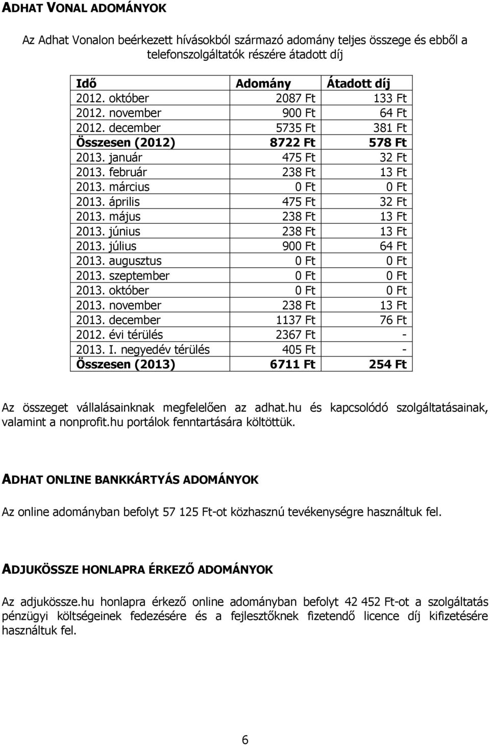 április 475 Ft 32 Ft 2013. május 238 Ft 13 Ft 2013. június 238 Ft 13 Ft 2013. július 900 Ft 64 Ft 2013. augusztus 0 Ft 0 Ft 2013. szeptember 0 Ft 0 Ft 2013. október 0 Ft 0 Ft 2013.