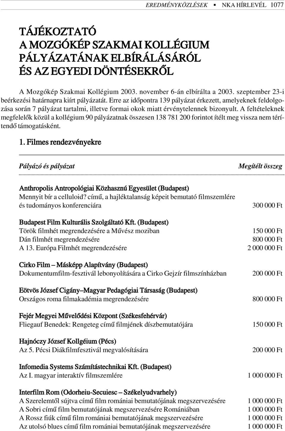 A feltételeknek megfelelõk közül a kollégium 90 pályázatnak összesen 138 781 200 forintot ítélt meg vissza nem térítendõ támogatásként. 1. Filmes rendezvényekre Anthropolis Antropológiai Közhasznú Egyesület (Budapest) Mennyit bír a celluloid?