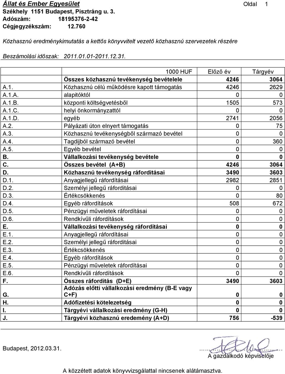 1000 HUF Előző év Tárgyév Összes közhasznú tevékenység bevételele 4246 3064 A.1. Közhasznú célú működésre kapott támogatás 4246 2629 A.1.A. alapitóktól 0 0 A.1.B. központi költségvetésből 1505 573 A.