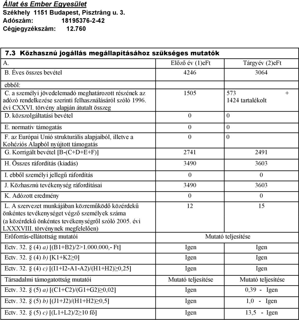 törvény alapján átutalt összeg D. közszolgáltatási bevétel 0 0 1505 573 + 1424 tartalékolt E. normatív támogatás 0 0 F.