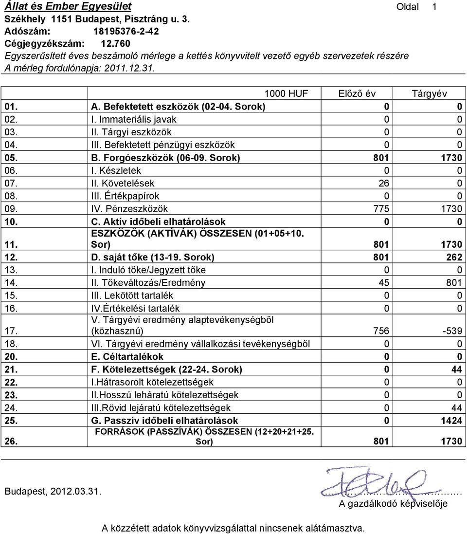 Sorok) 0 0 02. I. Immateriális javak 0 0 03. II. Tárgyi eszközök 0 0 04. III. Befektetett pénzügyi eszközök 0 0 05. B. Forgóeszközök (06-09. Sorok) 801 1730 06. I. Készletek 0 0 07. II. Követelések 26 0 08.