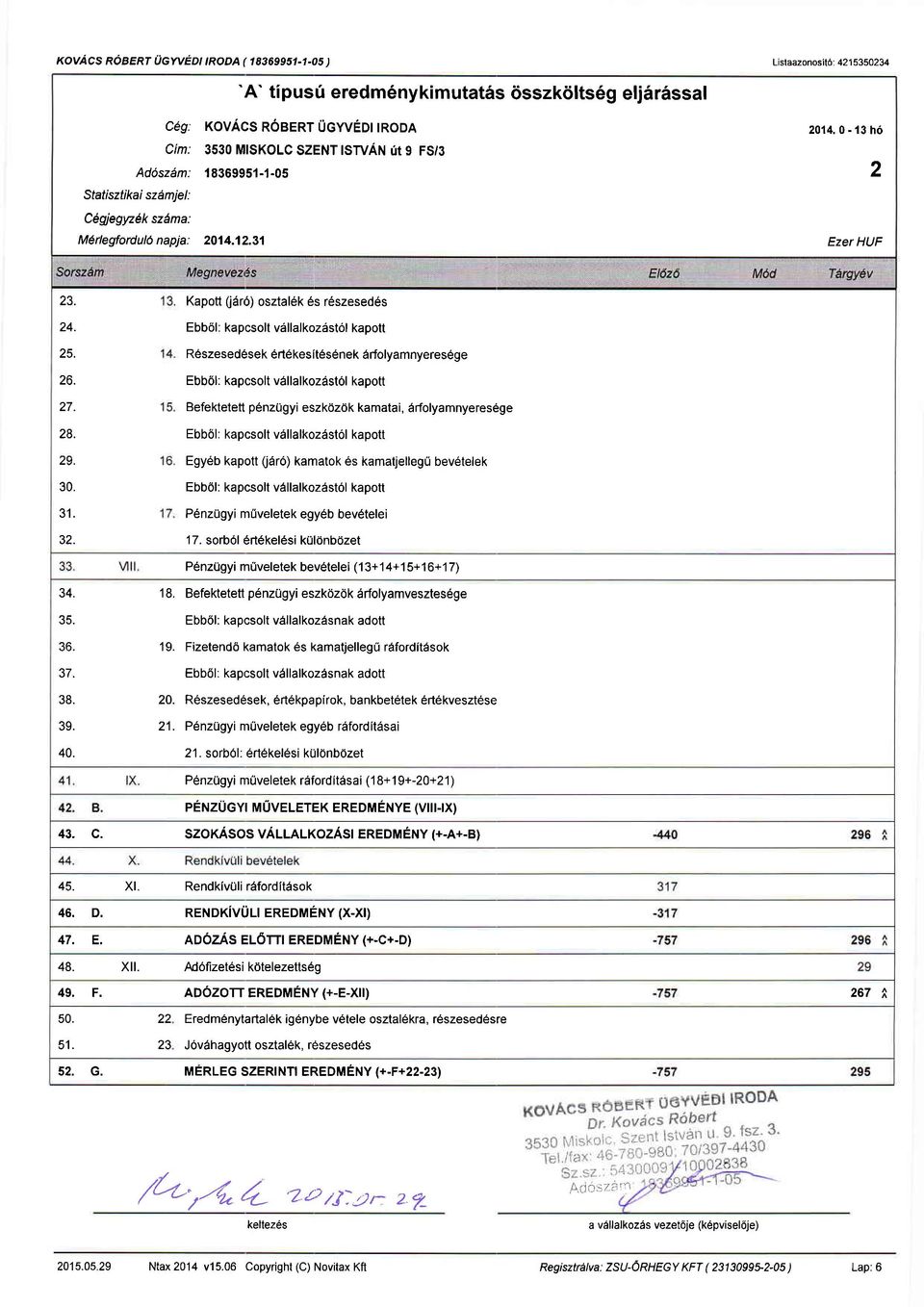 JZ- Kapott (616) osztal6k 6s r6szesed6s Ebb6l: kapcsolt vdllalkoz6stol kapott R6szesed6sek 6rtekes lt6senek drfolyamnyeresdge Ebb6l: kapcsolt vdllalkoz6st6l kapott Befektetett penzugyi eszkdzdk