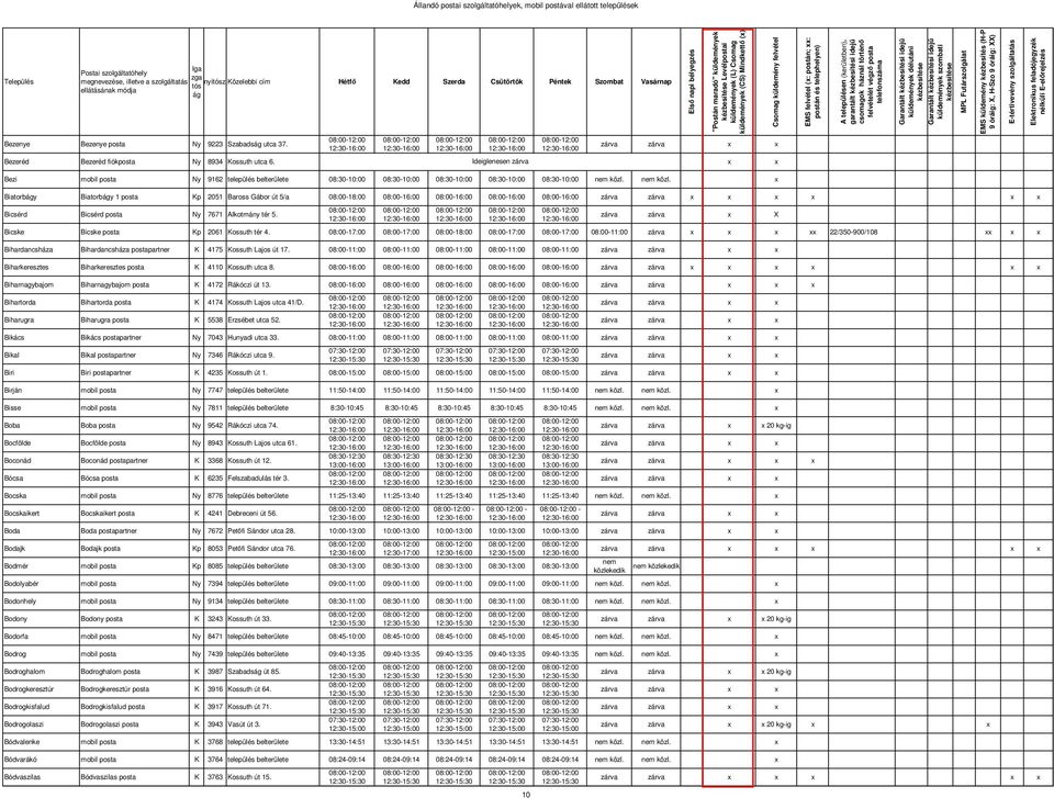 nem közl. Biatorby Biatorby 1 posta Kp 2051 Baross Gábor út 5/a 08:00-18:00 08:00-16:00 08:00-16:00 08:00-16:00 08:00-16:00 Bicsérd Bicsérd posta Ny 7671 Alkotmány tér 5.