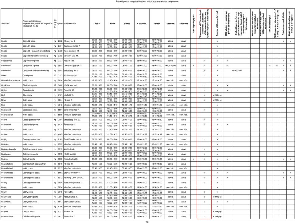 zárva zárva Cegléd Cegléd Bútorbolt kirendeltség Kp 2703 Várkonyi utca 41. 09:00-17:00 09:00-17:00 09:00-17:00 09:00-17:00 09:00-17:00 zárva zárva Ceglédbercel Ceglédbercel posta Kp 2737 Pesti út 132.