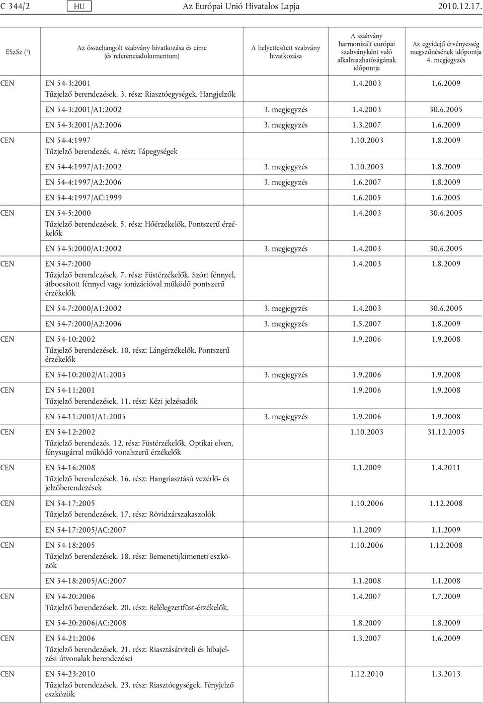 2009 EN 54-4:1997/A1:2002 3. megjegyzés 1.10.2003 1.8.2009 EN 54-4:1997/A2:2006 3. megjegyzés 1.6.2007 1.8.2009 EN 54-4:1997/AC:1999 1.6.2005 1.6.2005 EN 54-5:2000 Tűzjelző berendezések. 5. rész: Hőérzékelők.