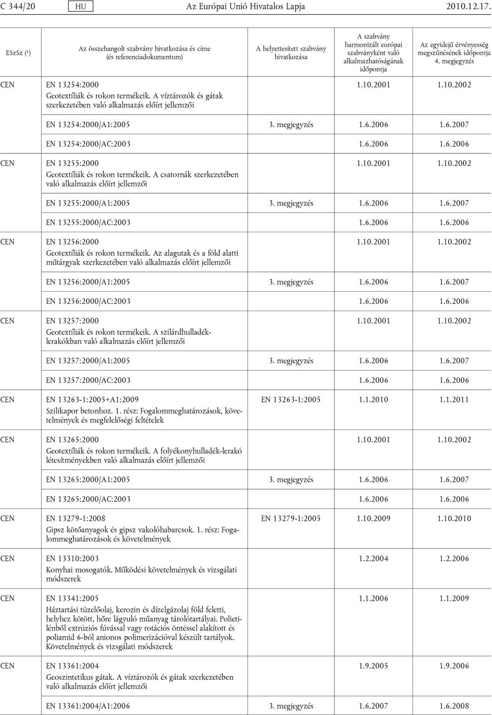 A csatornák szerkezetében való alkalmazás előírt jellemzői 1.10.2001 1.10.2002 EN 13255:2000/A1:2005 3. megjegyzés 1.6.2006 1.6.2007 EN 13255:2000/AC:2003 1.6.2006 1.6.2006 EN 13256:2000 Geotextíliák és rokon termékeik.