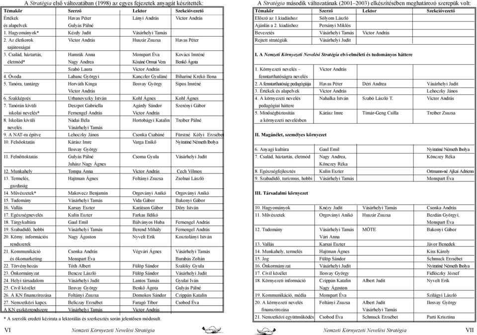 Család, háztartás, Hamrák Anna Monspart Éva Kovács Imréné életmód* Nagy Andrea Kósáné Ormai Vera Benkő Ágota Szabó Laura Victor András 4. Óvoda Labanc Györgyi Kanczler Gyuláné Bihariné Krekó Ilona 5.